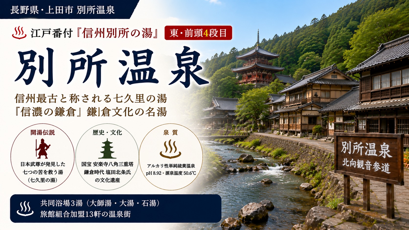 別所温泉（長野県上田市）完全ガイド・江戸番付『信州別所の湯』東-前頭4段目・信州最古と称される七久里の湯と国宝八角三重塔